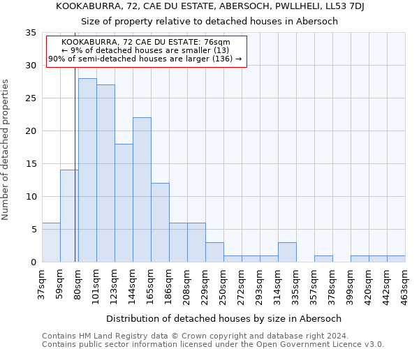 KOOKABURRA, 72, CAE DU ESTATE, ABERSOCH, PWLLHELI, LL53 7DJ: Size of property relative to detached houses in Abersoch