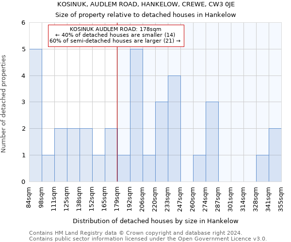 KOSINUK, AUDLEM ROAD, HANKELOW, CREWE, CW3 0JE: Size of property relative to detached houses in Hankelow