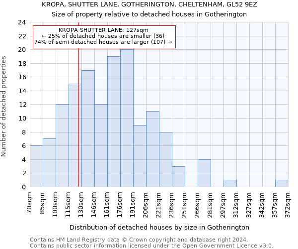 KROPA, SHUTTER LANE, GOTHERINGTON, CHELTENHAM, GL52 9EZ: Size of property relative to detached houses in Gotherington