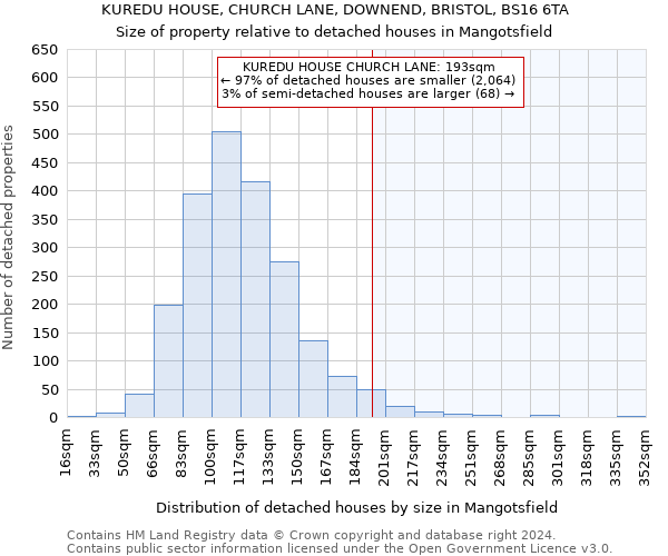 KUREDU HOUSE, CHURCH LANE, DOWNEND, BRISTOL, BS16 6TA: Size of property relative to detached houses in Mangotsfield