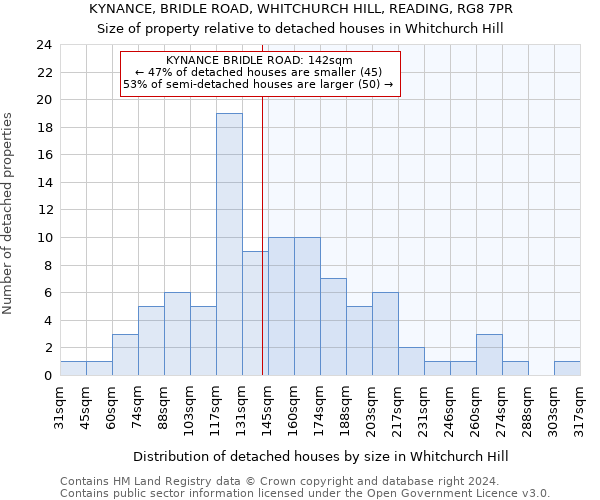 KYNANCE, BRIDLE ROAD, WHITCHURCH HILL, READING, RG8 7PR: Size of property relative to detached houses in Whitchurch Hill