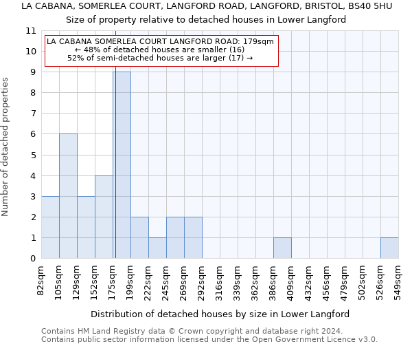 LA CABANA, SOMERLEA COURT, LANGFORD ROAD, LANGFORD, BRISTOL, BS40 5HU: Size of property relative to detached houses in Lower Langford