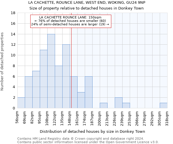 LA CACHETTE, ROUNCE LANE, WEST END, WOKING, GU24 9NP: Size of property relative to detached houses in Donkey Town