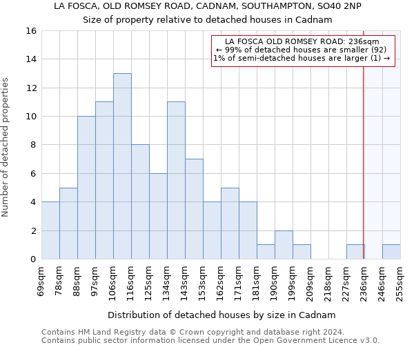 LA FOSCA, OLD ROMSEY ROAD, CADNAM, SOUTHAMPTON, SO40 2NP: Size of property relative to detached houses in Cadnam