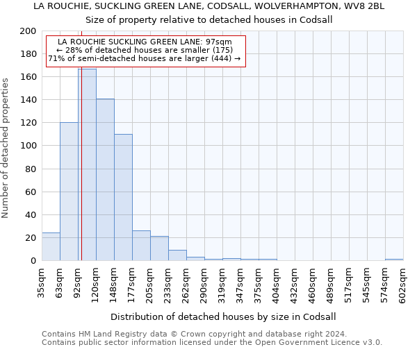 LA ROUCHIE, SUCKLING GREEN LANE, CODSALL, WOLVERHAMPTON, WV8 2BL: Size of property relative to detached houses in Codsall