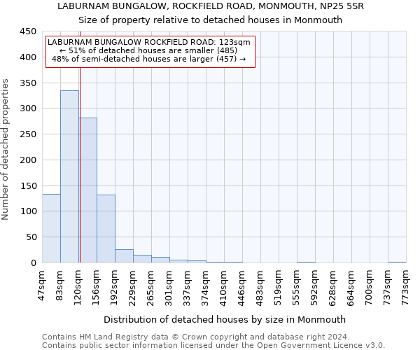 LABURNAM BUNGALOW, ROCKFIELD ROAD, MONMOUTH, NP25 5SR: Size of property relative to detached houses in Monmouth