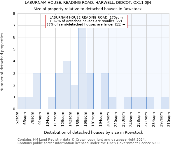 LABURNAM HOUSE, READING ROAD, HARWELL, DIDCOT, OX11 0JN: Size of property relative to detached houses in Rowstock