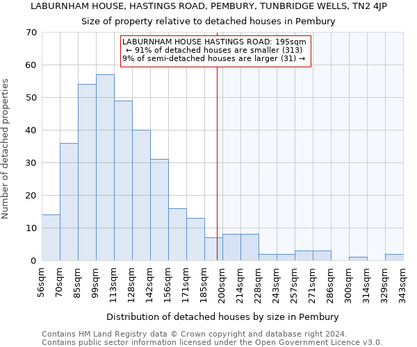 LABURNHAM HOUSE, HASTINGS ROAD, PEMBURY, TUNBRIDGE WELLS, TN2 4JP: Size of property relative to detached houses in Pembury