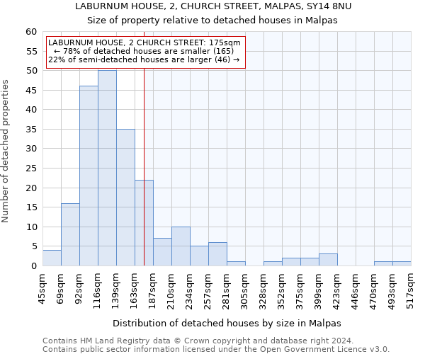 LABURNUM HOUSE, 2, CHURCH STREET, MALPAS, SY14 8NU: Size of property relative to detached houses in Malpas