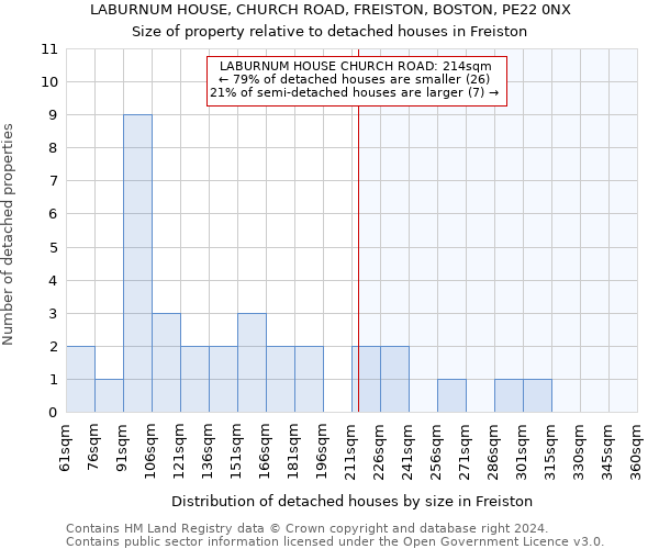 LABURNUM HOUSE, CHURCH ROAD, FREISTON, BOSTON, PE22 0NX: Size of property relative to detached houses in Freiston