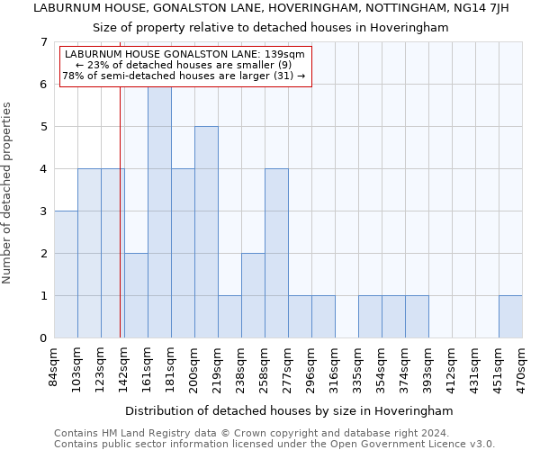 LABURNUM HOUSE, GONALSTON LANE, HOVERINGHAM, NOTTINGHAM, NG14 7JH: Size of property relative to detached houses in Hoveringham