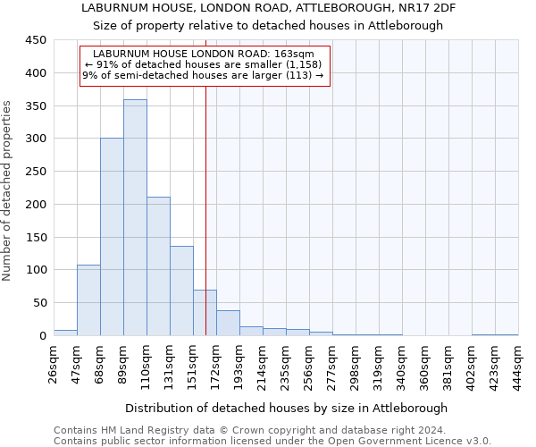 LABURNUM HOUSE, LONDON ROAD, ATTLEBOROUGH, NR17 2DF: Size of property relative to detached houses in Attleborough