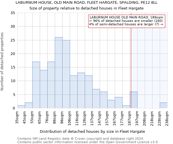 LABURNUM HOUSE, OLD MAIN ROAD, FLEET HARGATE, SPALDING, PE12 8LL: Size of property relative to detached houses in Fleet Hargate