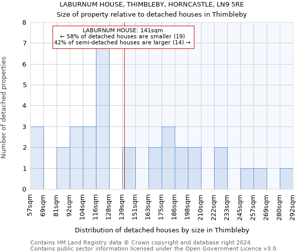 LABURNUM HOUSE, THIMBLEBY, HORNCASTLE, LN9 5RE: Size of property relative to detached houses in Thimbleby