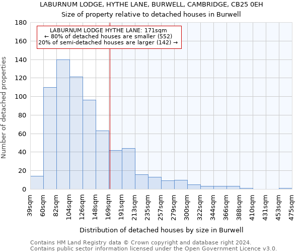 LABURNUM LODGE, HYTHE LANE, BURWELL, CAMBRIDGE, CB25 0EH: Size of property relative to detached houses in Burwell