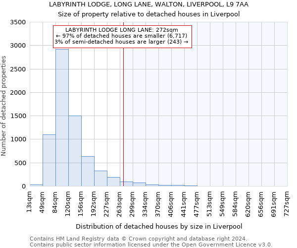 LABYRINTH LODGE, LONG LANE, WALTON, LIVERPOOL, L9 7AA: Size of property relative to detached houses in Liverpool