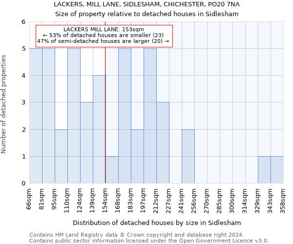 LACKERS, MILL LANE, SIDLESHAM, CHICHESTER, PO20 7NA: Size of property relative to detached houses in Sidlesham