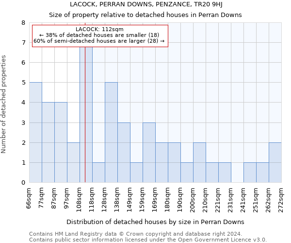 LACOCK, PERRAN DOWNS, PENZANCE, TR20 9HJ: Size of property relative to detached houses in Perran Downs