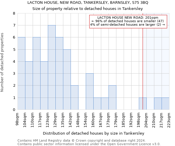 LACTON HOUSE, NEW ROAD, TANKERSLEY, BARNSLEY, S75 3BQ: Size of property relative to detached houses in Tankersley