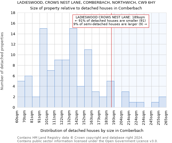 LADIESWOOD, CROWS NEST LANE, COMBERBACH, NORTHWICH, CW9 6HY: Size of property relative to detached houses in Comberbach