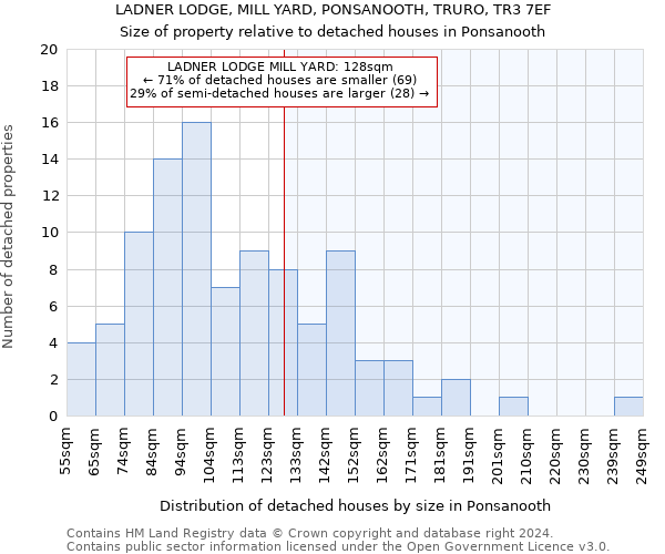 LADNER LODGE, MILL YARD, PONSANOOTH, TRURO, TR3 7EF: Size of property relative to detached houses in Ponsanooth