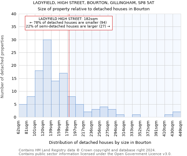 LADYFIELD, HIGH STREET, BOURTON, GILLINGHAM, SP8 5AT: Size of property relative to detached houses in Bourton