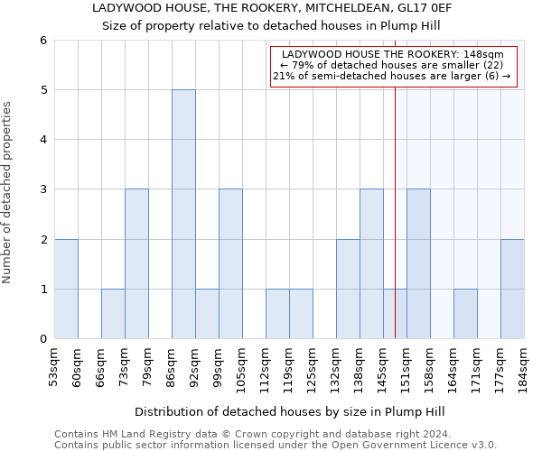 LADYWOOD HOUSE, THE ROOKERY, MITCHELDEAN, GL17 0EF: Size of property relative to detached houses in Plump Hill