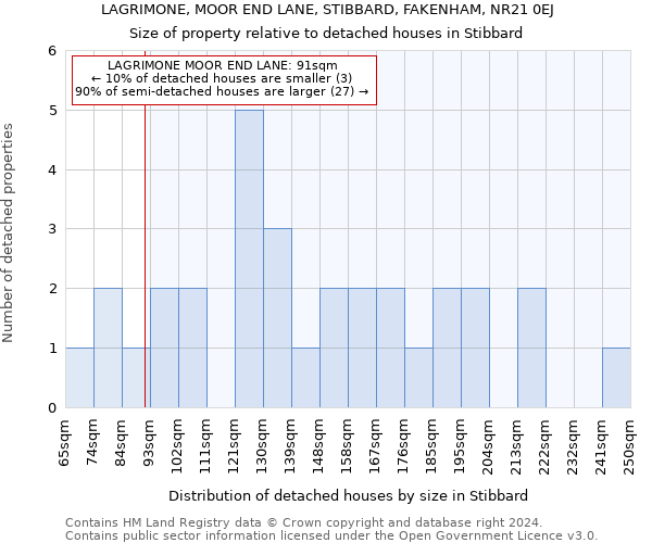 LAGRIMONE, MOOR END LANE, STIBBARD, FAKENHAM, NR21 0EJ: Size of property relative to detached houses in Stibbard