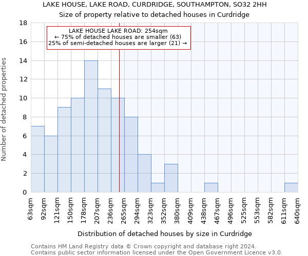 LAKE HOUSE, LAKE ROAD, CURDRIDGE, SOUTHAMPTON, SO32 2HH: Size of property relative to detached houses in Curdridge