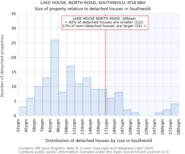 LAKE HOUSE, NORTH ROAD, SOUTHWOLD, IP18 6BH: Size of property relative to detached houses in Southwold