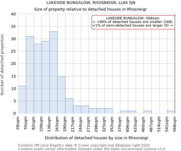 LAKESIDE BUNGALOW, RHOSNEIGR, LL64 5JN: Size of property relative to detached houses in Rhosneigr