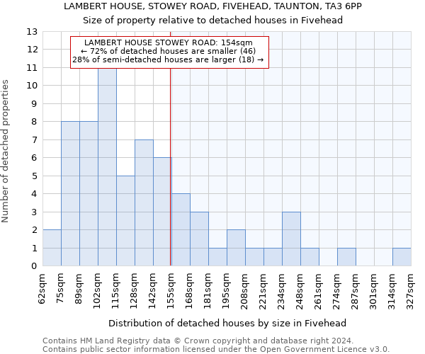 LAMBERT HOUSE, STOWEY ROAD, FIVEHEAD, TAUNTON, TA3 6PP: Size of property relative to detached houses in Fivehead