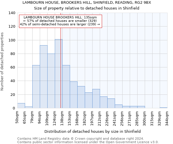 LAMBOURN HOUSE, BROOKERS HILL, SHINFIELD, READING, RG2 9BX: Size of property relative to detached houses in Shinfield