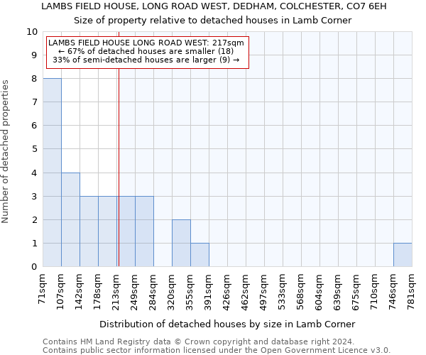 LAMBS FIELD HOUSE, LONG ROAD WEST, DEDHAM, COLCHESTER, CO7 6EH: Size of property relative to detached houses in Lamb Corner