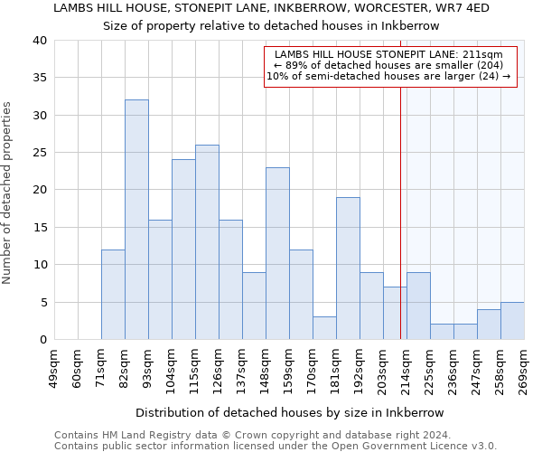 LAMBS HILL HOUSE, STONEPIT LANE, INKBERROW, WORCESTER, WR7 4ED: Size of property relative to detached houses in Inkberrow