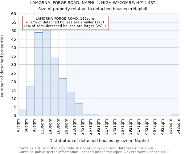 LAMORNA, FORGE ROAD, NAPHILL, HIGH WYCOMBE, HP14 4ST: Size of property relative to detached houses in Naphill