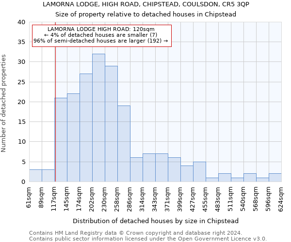 LAMORNA LODGE, HIGH ROAD, CHIPSTEAD, COULSDON, CR5 3QP: Size of property relative to detached houses in Chipstead