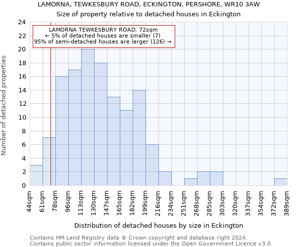 LAMORNA, TEWKESBURY ROAD, ECKINGTON, PERSHORE, WR10 3AW: Size of property relative to detached houses in Eckington