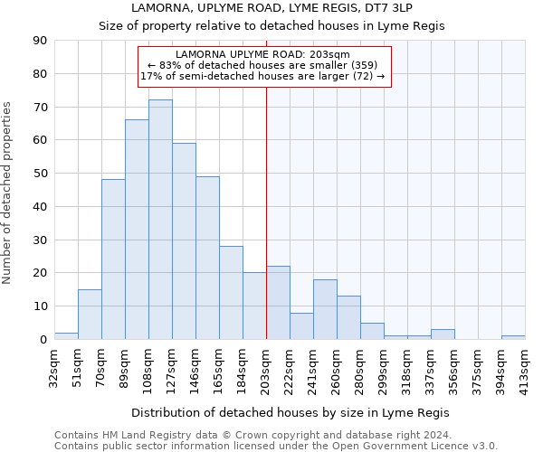 LAMORNA, UPLYME ROAD, LYME REGIS, DT7 3LP: Size of property relative to detached houses in Lyme Regis