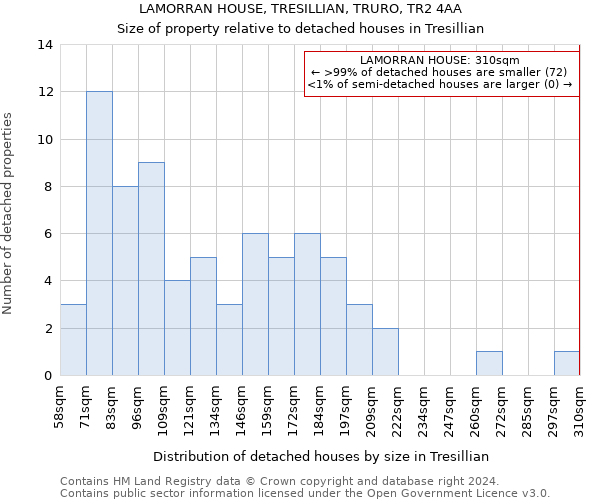 LAMORRAN HOUSE, TRESILLIAN, TRURO, TR2 4AA: Size of property relative to detached houses in Tresillian