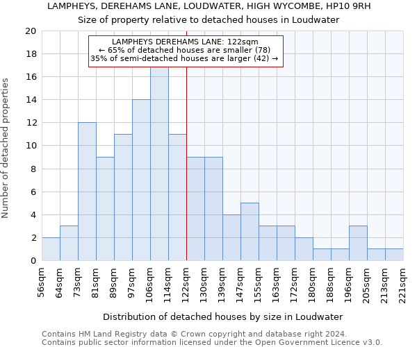 LAMPHEYS, DEREHAMS LANE, LOUDWATER, HIGH WYCOMBE, HP10 9RH: Size of property relative to detached houses in Loudwater