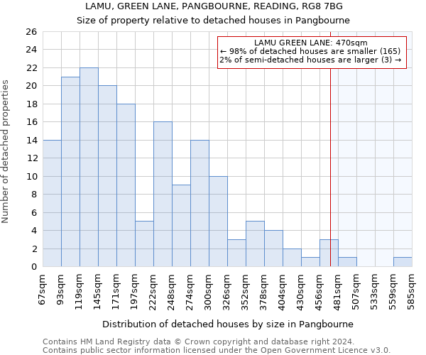 LAMU, GREEN LANE, PANGBOURNE, READING, RG8 7BG: Size of property relative to detached houses in Pangbourne