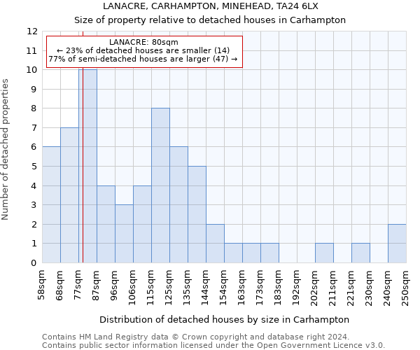 LANACRE, CARHAMPTON, MINEHEAD, TA24 6LX: Size of property relative to detached houses in Carhampton