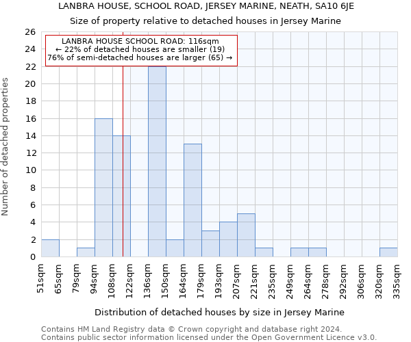 LANBRA HOUSE, SCHOOL ROAD, JERSEY MARINE, NEATH, SA10 6JE: Size of property relative to detached houses in Jersey Marine