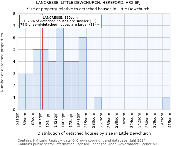 LANCRESSE, LITTLE DEWCHURCH, HEREFORD, HR2 6PJ: Size of property relative to detached houses in Little Dewchurch