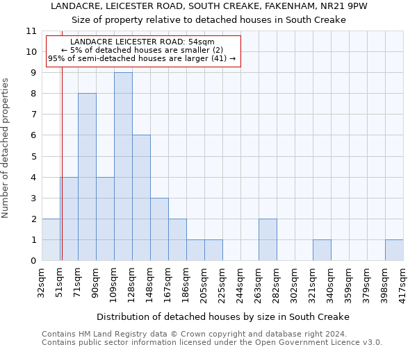 LANDACRE, LEICESTER ROAD, SOUTH CREAKE, FAKENHAM, NR21 9PW: Size of property relative to detached houses in South Creake