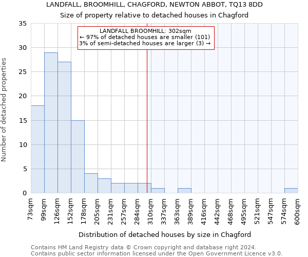 LANDFALL, BROOMHILL, CHAGFORD, NEWTON ABBOT, TQ13 8DD: Size of property relative to detached houses in Chagford