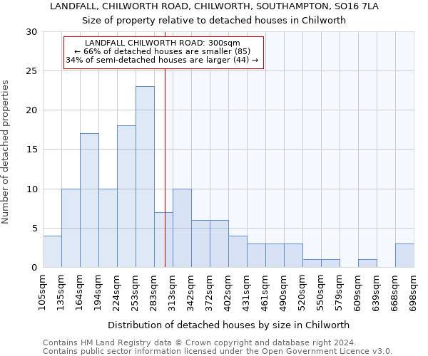 LANDFALL, CHILWORTH ROAD, CHILWORTH, SOUTHAMPTON, SO16 7LA: Size of property relative to detached houses in Chilworth