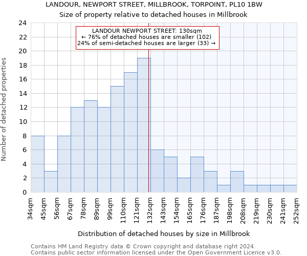 LANDOUR, NEWPORT STREET, MILLBROOK, TORPOINT, PL10 1BW: Size of property relative to detached houses in Millbrook