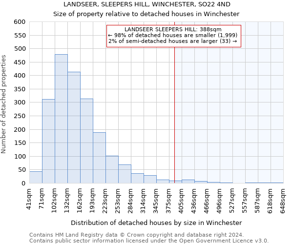 LANDSEER, SLEEPERS HILL, WINCHESTER, SO22 4ND: Size of property relative to detached houses in Winchester